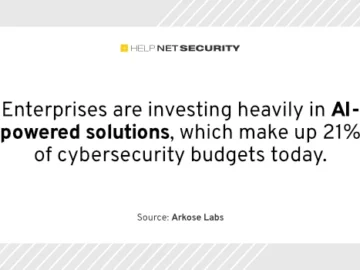 Enterprises invest heavily in AI-powered solutions