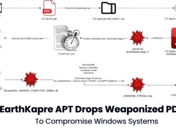 EarthKapre APT Drops Weaponized PDF to Compromise Windows Systems