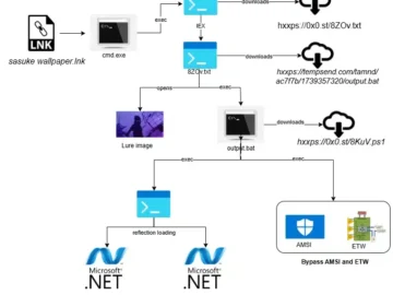 AsyncRAT Campaign 