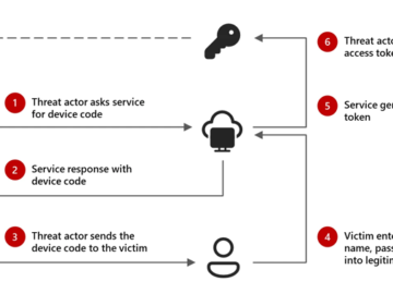 device-code-phishing