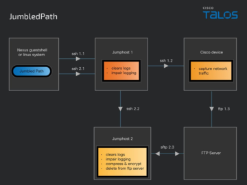 Salt Typhoon used custom malware JumbledPath to spy on U.S. telecom providers