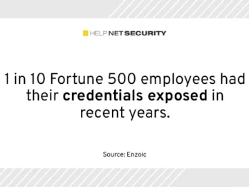 Over 3 million Fortune 500 employee accounts compromised since 2022