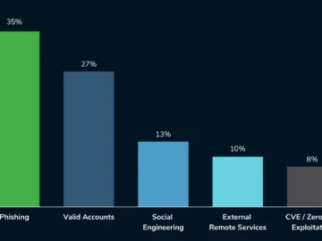 2024 phishing trends tell us what to expect in 2025