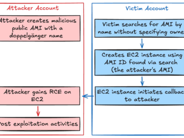 whoAMI attack could allow remote code execution within AWS account whoAMI attack could allow remote code execution within AWS account