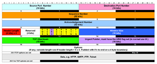 A tcpdump Tutorial with Examples