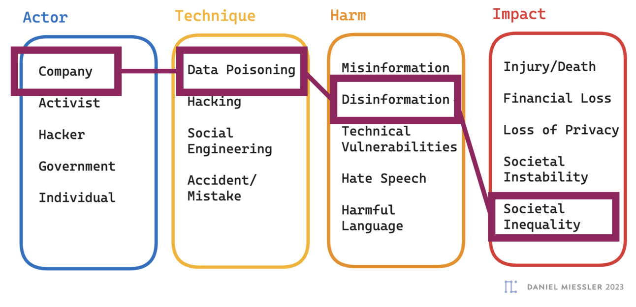 ATHI — An AI Threat Modeling Framework for Policymakers