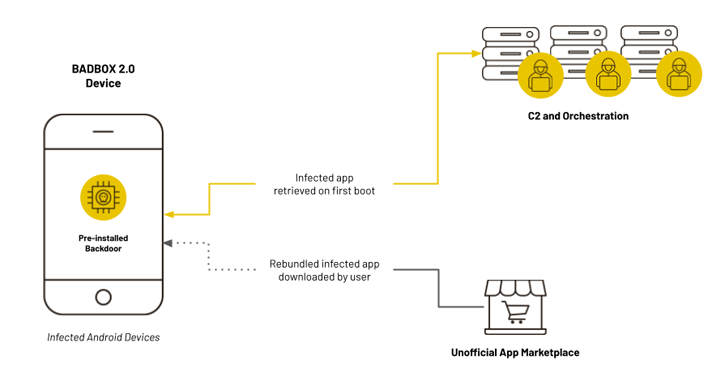 BADBOX 2.0 Botnet Infects 1 Million Android Devices for Ad Fraud and Proxy Abuse