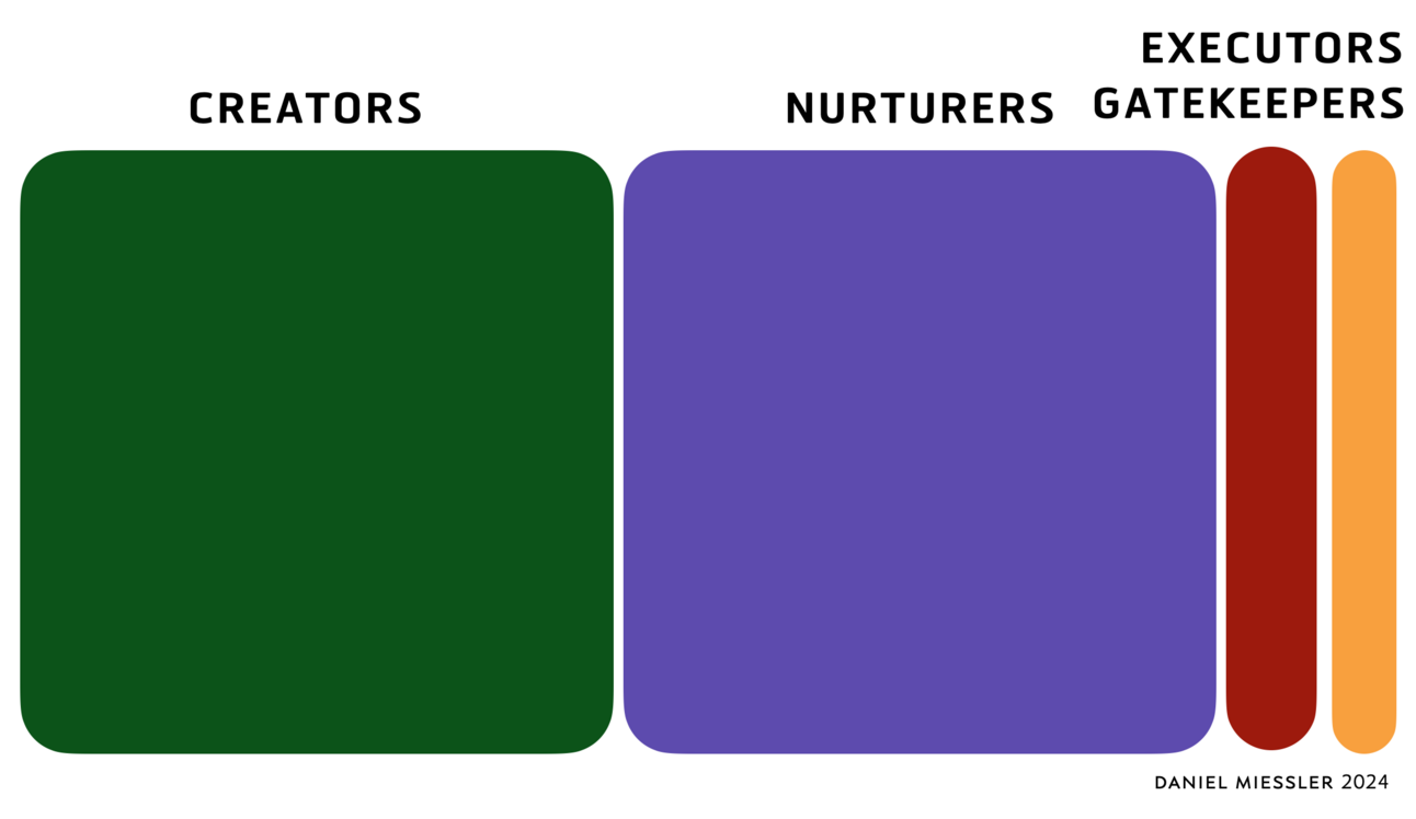Creators, Nurturers, Executors, and Gatekeepers