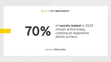 70% of leaked secrets remain active two years later