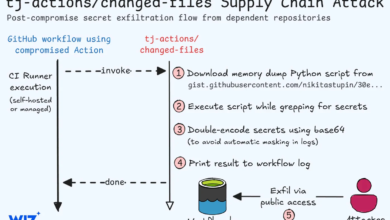 GitHub Action tj-actions/changed-files was compromised in supply chain attack