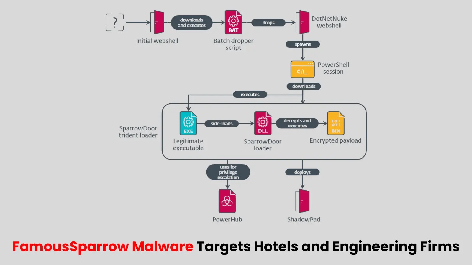 New FamousSparrow Malware Targets Hotels and Engineering Firms with Custom Backdoor