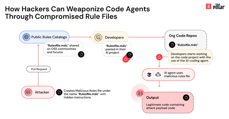 Malicious Code via AI Code Editors