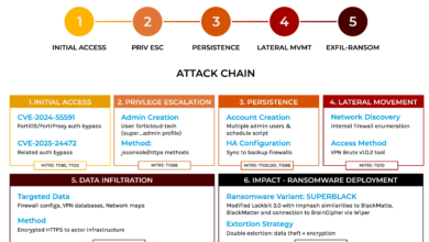 SuperBlack Ransomware operators exploit Fortinet Firewall flaws in recent attacks