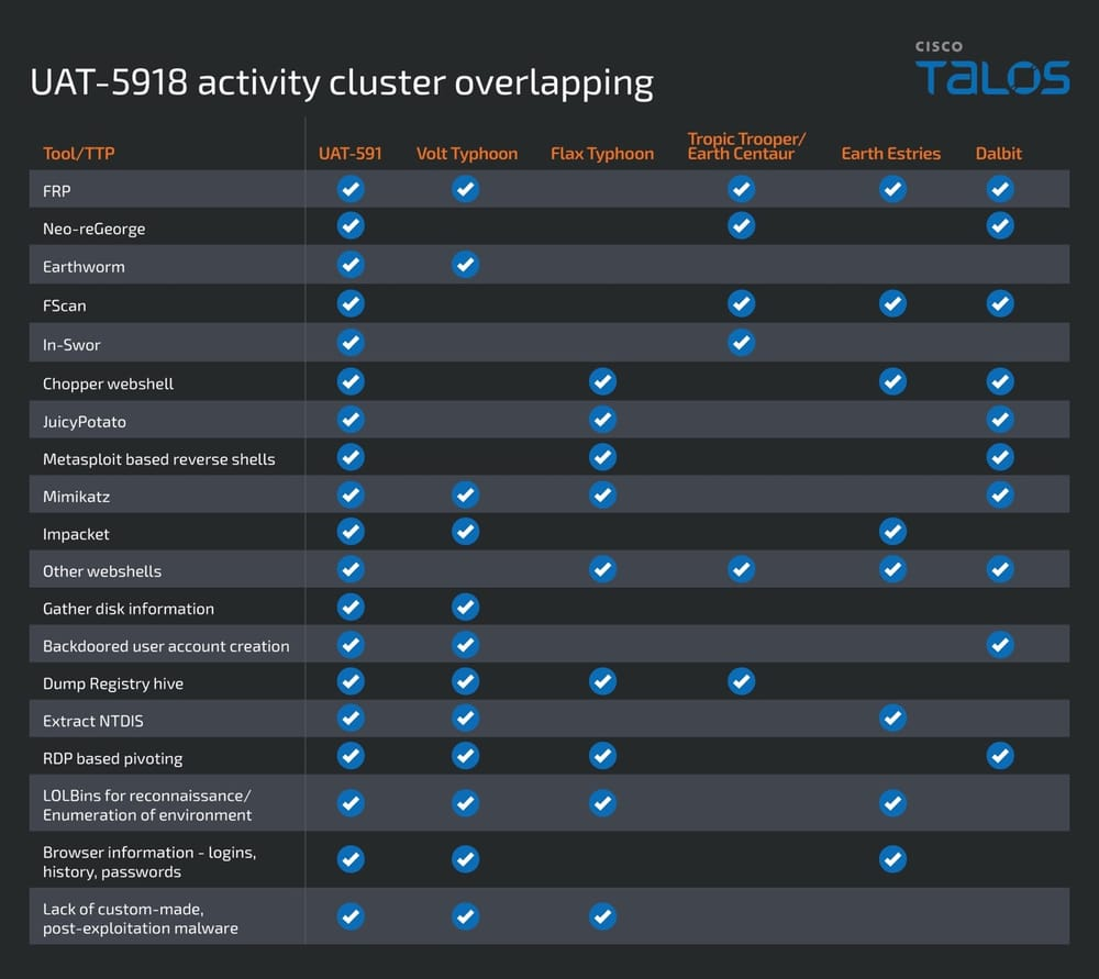 UAT-5918 ATP group targets critical Taiwan