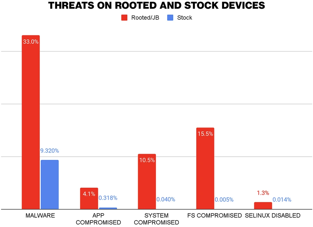 Why rooting and jailbreaking make you a target