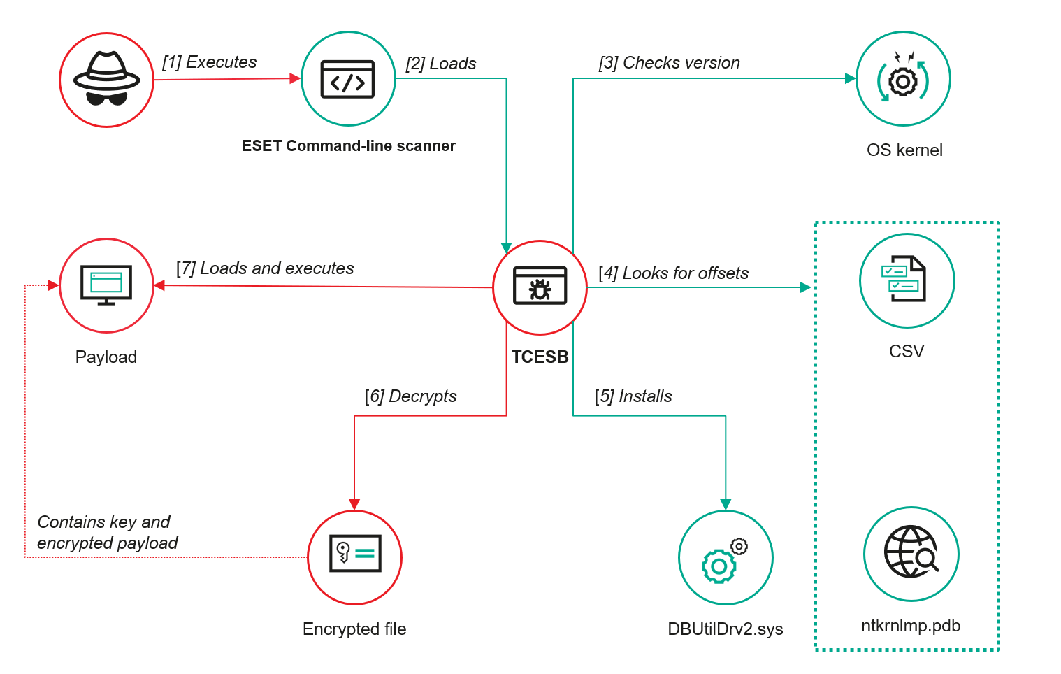 An APT group exploited ESET flaw to execute malware