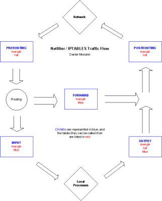 An IPTABLES Primer | Daniel Miessler