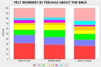 Believers Worry Less Than Non-Believers