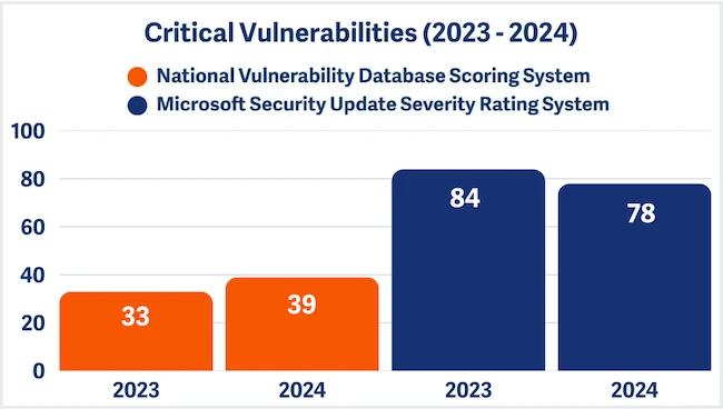 Microsoft vulnerabilities: What's improved, what's at risk