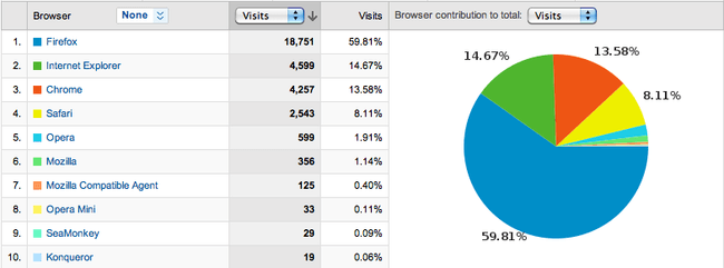 Chrome About to Overtake IE on My Site