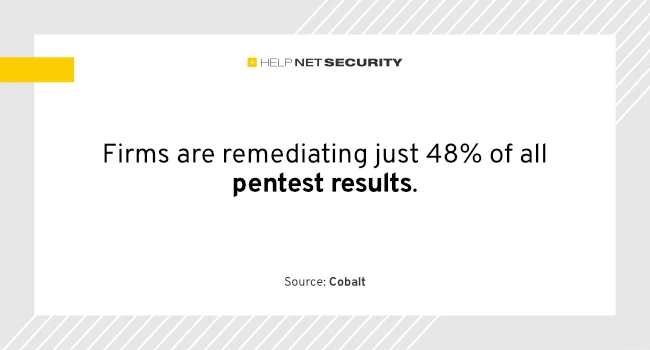 94% of firms say pentesting is essential, but few are doing it right