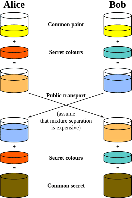 Diffie-Hellman | Daniel Miessler