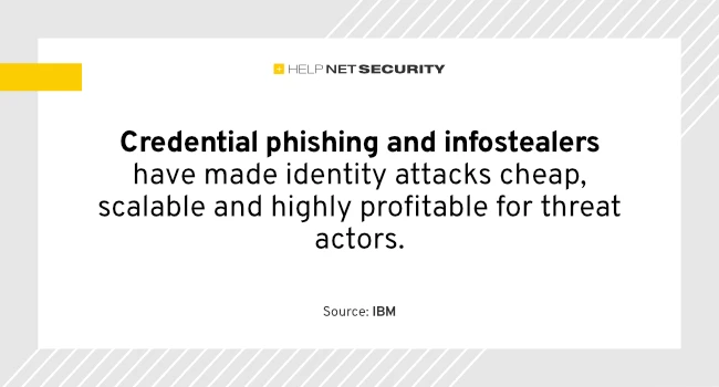Phishing emails delivering infostealers surge 84%