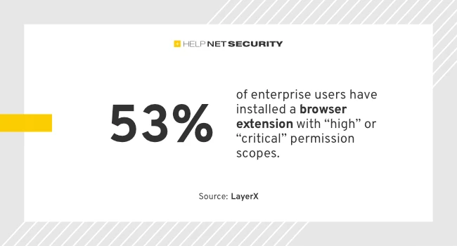 Browser extensions make nearly every employee a potential attack vector