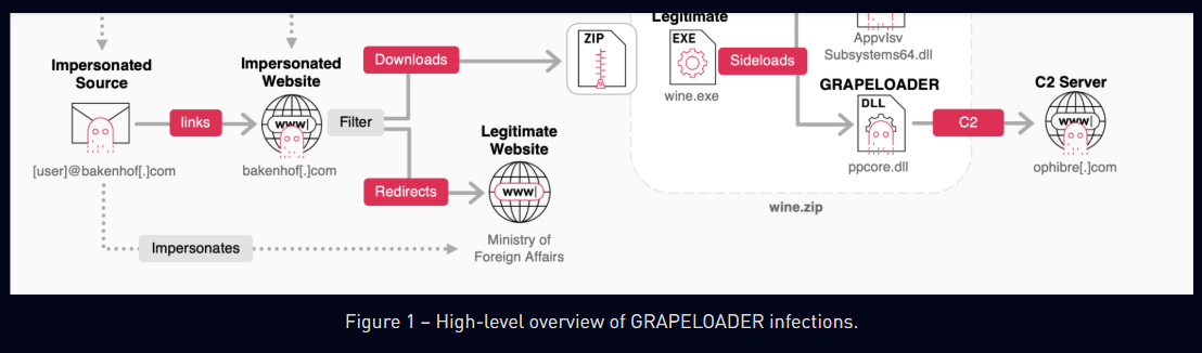 Russia-linked APT29 targets European diplomatic entities with GRAPELOADER