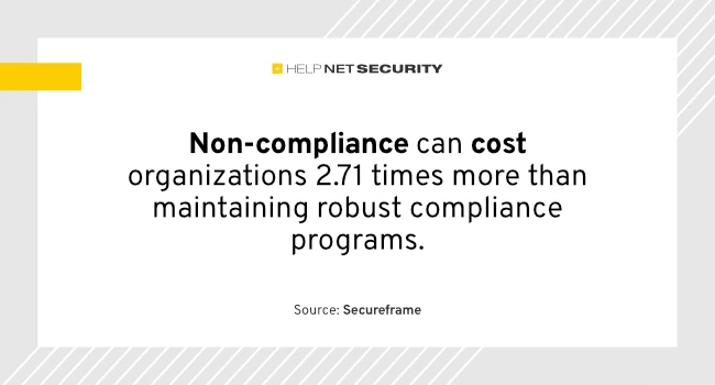 Organizations can't afford to be non-compliant