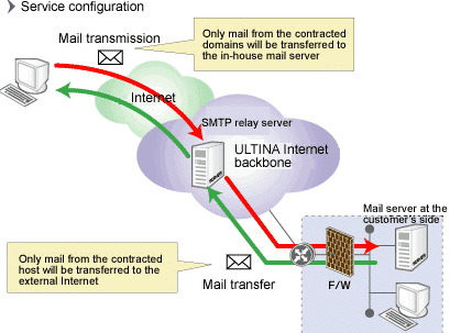Study: SMTP | Daniel Miessler