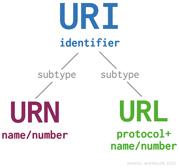 The Real Difference Between a URL and a URI