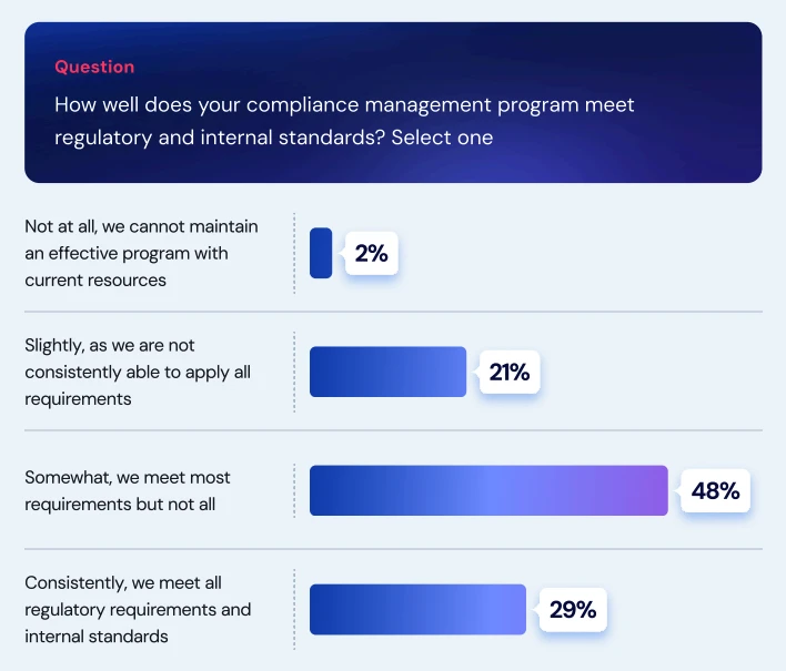 Compliance weighs heavily on security and GRC teams
