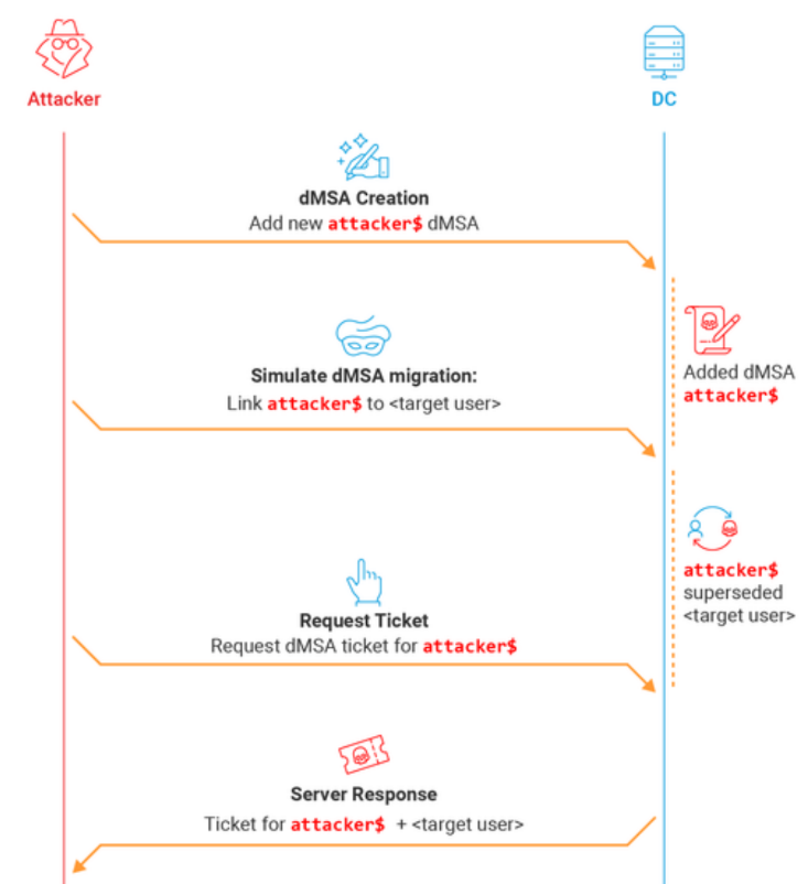 dMSA attack flow