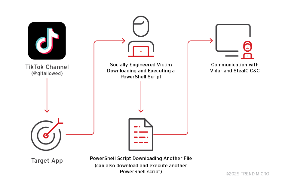 Fake software activation videos on TikTok spread Vidar, StealC