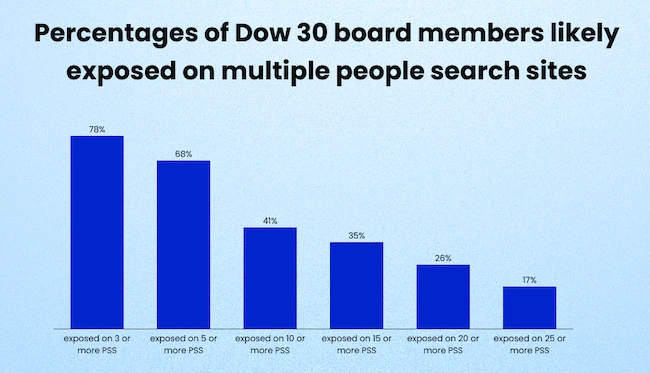 Personal data of top executives easily found online