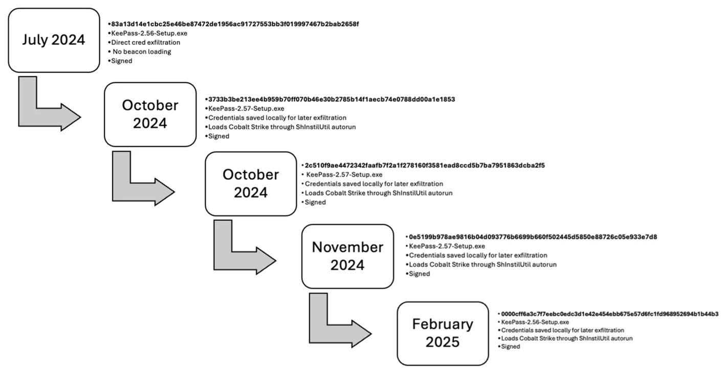 Trojanized KeePass opens doors for ransomware attackers