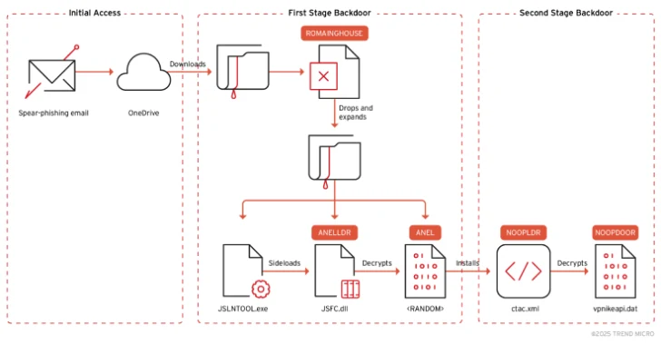 ROAMINGMOUSE and Upgraded ANEL Malware