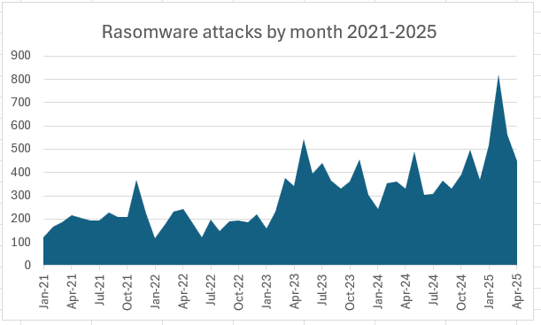 Ransomware attacks by month 2021-2025