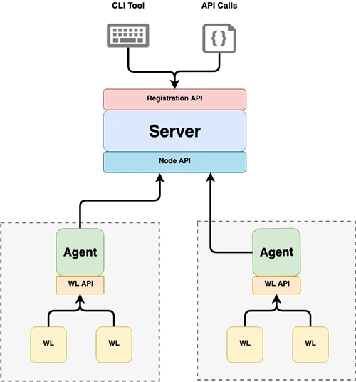 SPIRE: Toolchain of APIs for establishing trust between software systems