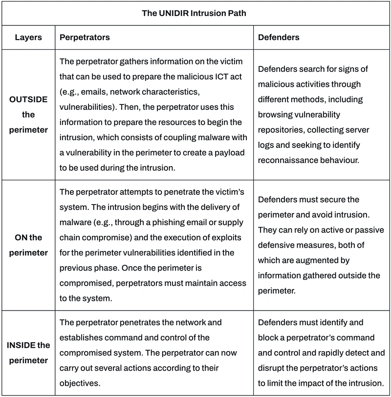 UNIDIR Intrusion Path: New framework to analyze ICT environment activities