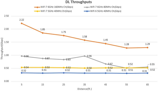Wi-Fi 7 trials show big performance gains for enterprise networks