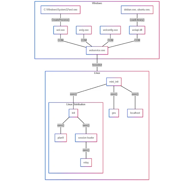 The Windows Subsystem for Linux goes open source