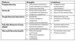 Top 5 AI SOC Analyst Platforms to Watch out for in 2025