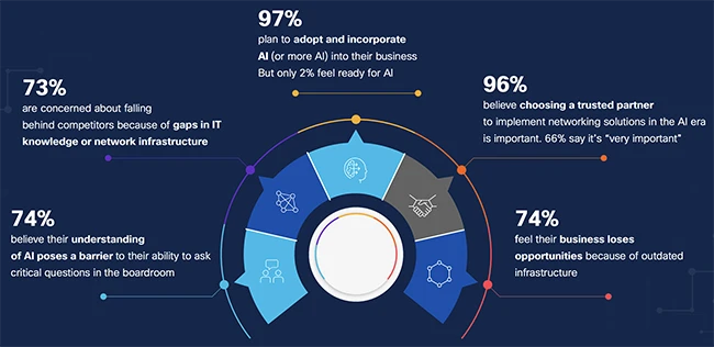 AI forces IT leaders to rethink their network strategies