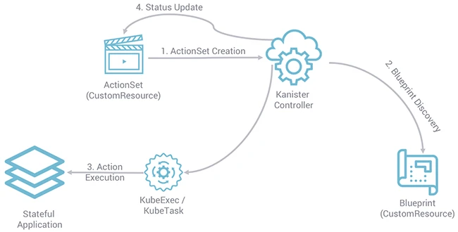 Kanister: Open-source data protection workflow management tool