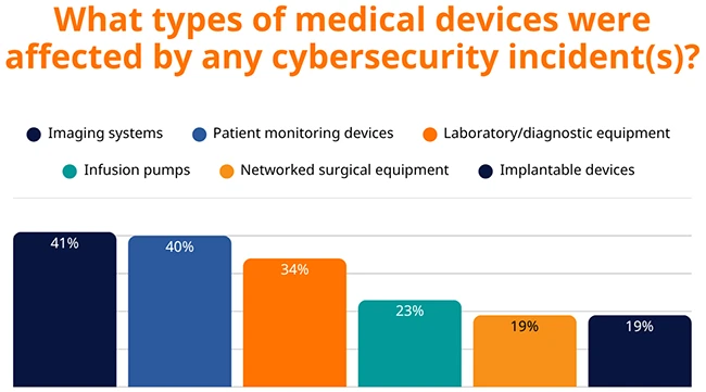 Medical device cyberattacks push hospitals into crisis mode