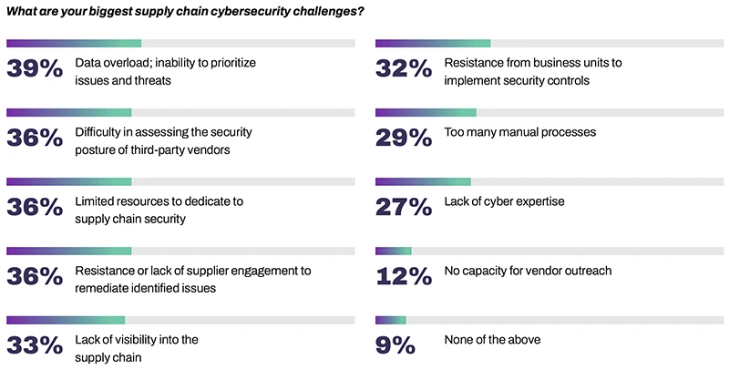 Third-party breaches double, creating ripple effects across industries