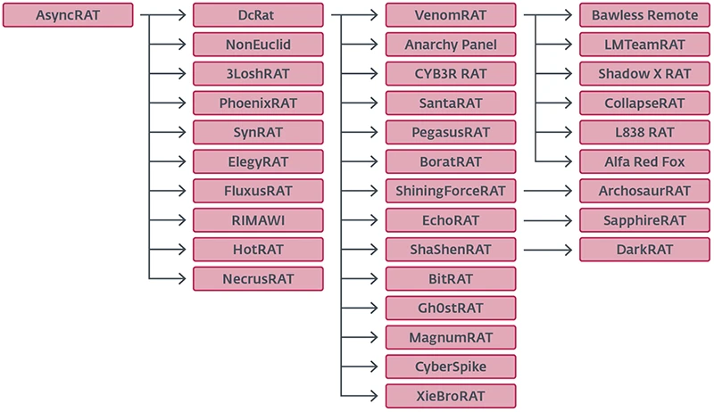 AsyncRAT evolves as ESET tracks its most popular malware forks