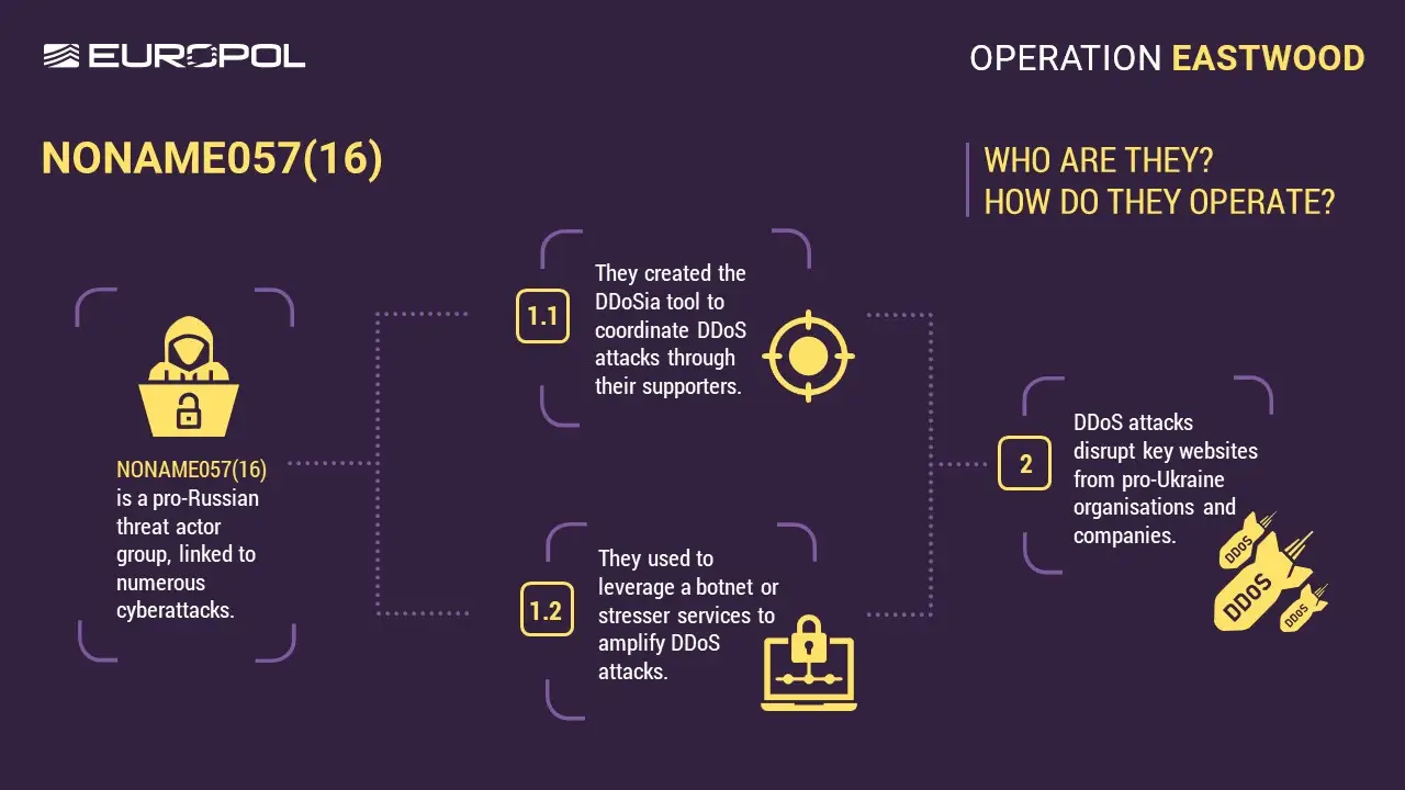 NoName057(16), Operation Eastwood, Hacktivist, Hacktivist Group, Pro-Russian Hacktivists